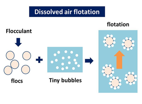 Nên dùng nanobubble hay micro cho tuyển nổi trong xử lý môi trường